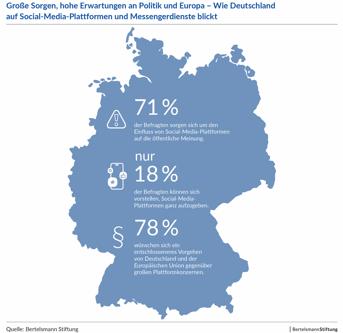Umrisskarte der Bundesrepublik Deutschland mit folgenden Angaben: 71 % sorgen sich um Einfluss von Social-Media-Plattformen auf die Gesellschaft / nur 18 % sind zum Verzicht auf Social-Media-Nutzung bereit / 78 % wünschen sich eine entschlossenere politische Regulierung