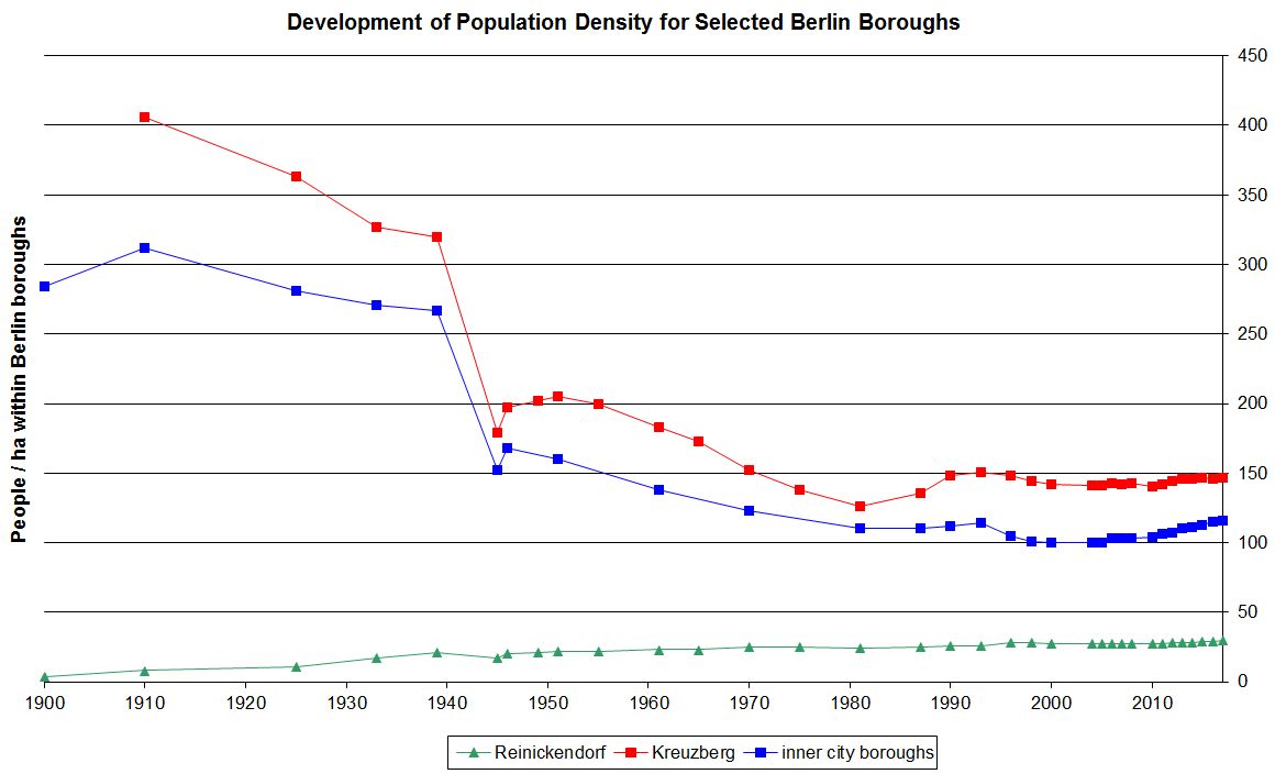 Fig. 2: Development of population density for selected Berlin boroughs (people/hectare within Berlin boroughs), as of December 31, 2017 (Image: Umweltatlas Berlin)
