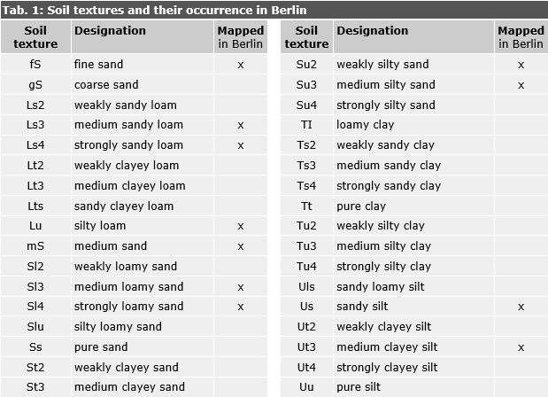 Tab. 1: Soil textures and their occurrence in Berlin, based on the Bodenkundliche Kartieranleitung