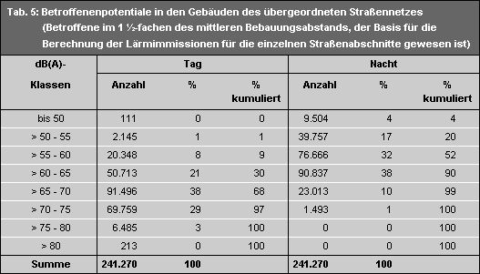 Tab. 5: Betroffenenpotentiale in den Gebäuden des übergeordneten Straßennetzes (Betroffene im 1 ½-fachen des mittleren Bebauungsabstands, der Basis für die Berechnung der Lärmimmissionen für die einzelnen Straßenabschnitte gewesen ist)