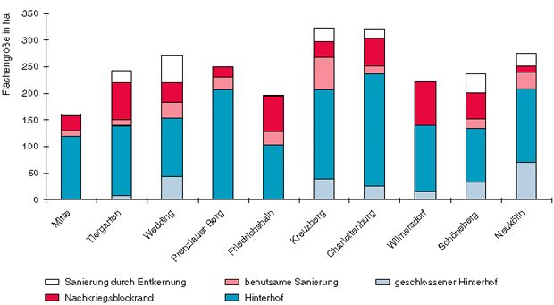 Abb. 4: Flächenverteilung verschiedener Flächentypen der Gründerzeit in ha