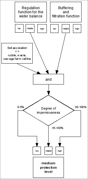 Figure 4: Chart for assignment to the protection category " Medium protection level"