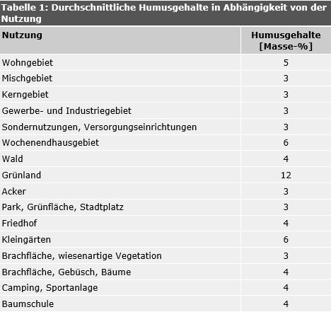 Tab. 1: Durchschnittliche Humusgehalte in Abhängigkeit von der Nutzung