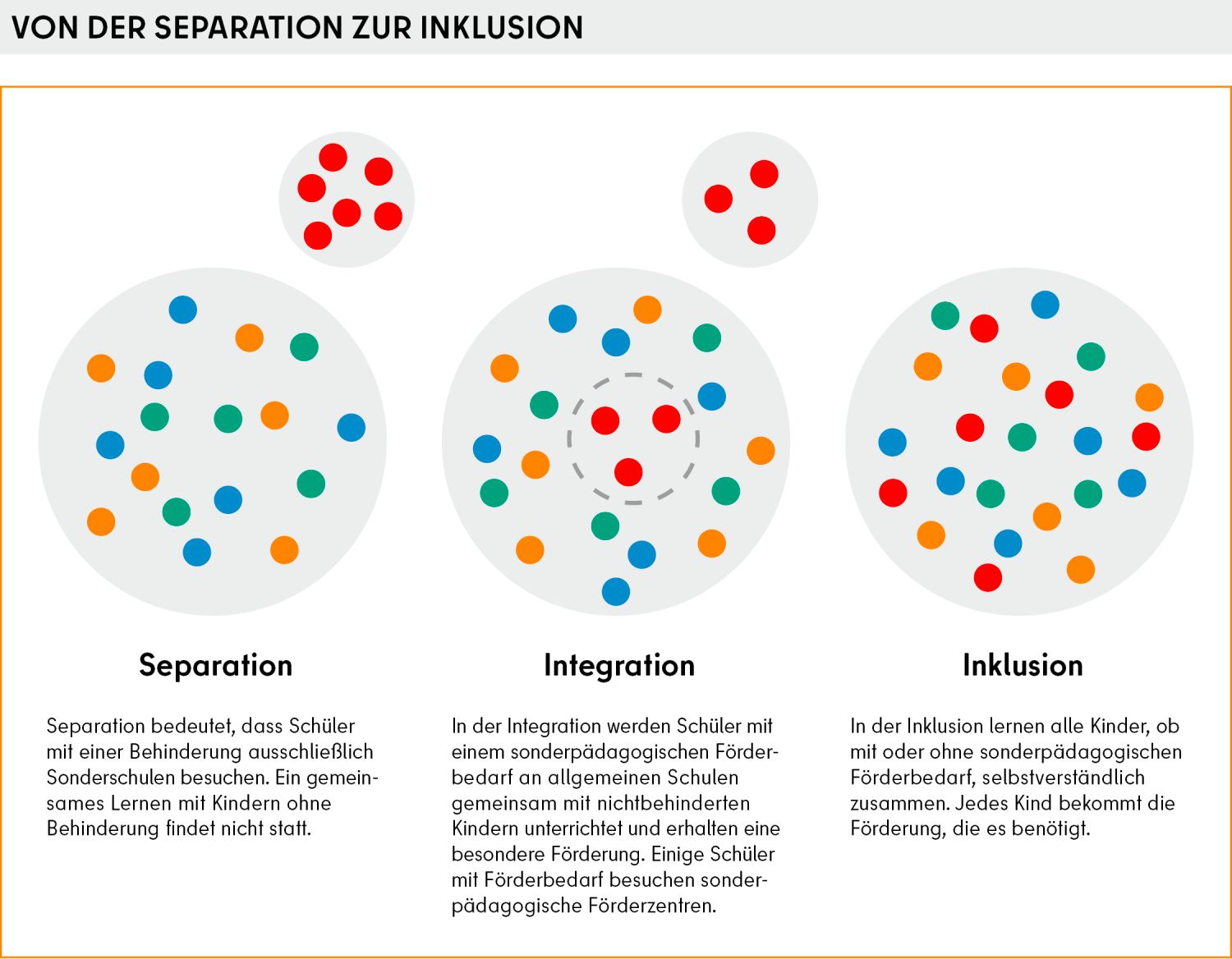 Grafik Separation bis Inklusion