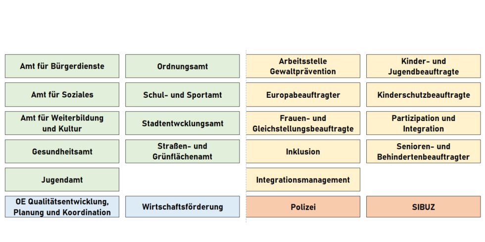 Gewaltpräventionsrat, Schaubild