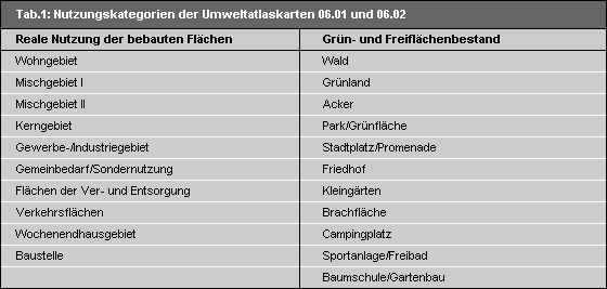 Tab. 1: Nutzungskategorien der Umweltatlaskarten 06.01 und 06.02
