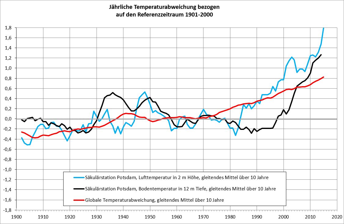 Abb. 8: Temperaturabweichung der Lufttemperatur und der Bodentemperatur in 12 m Tiefe an der Säkularstation Potsdam im Vergleich mit der globalen Temperaturentwicklung bezogen auf den Referenzzeitraum 1901 bis 2000 (Bild: SenUVK 2021)