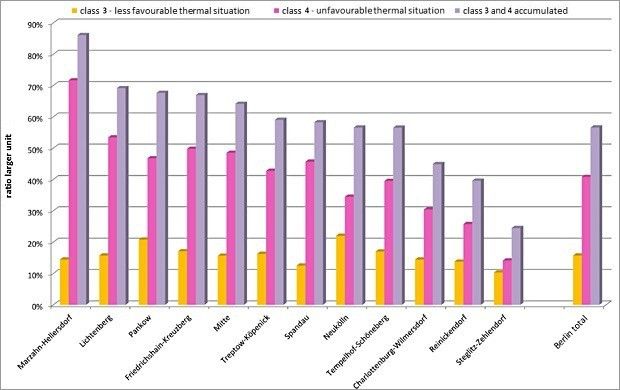 Balancing of the overall thermal situation on public roads, paths and places of the 12 districts of Berlin