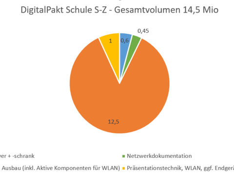 DigitalPakt Steglitz-Zehlendorf
