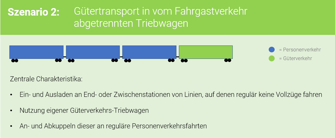 City-Rail-Logistics: Szenario 2