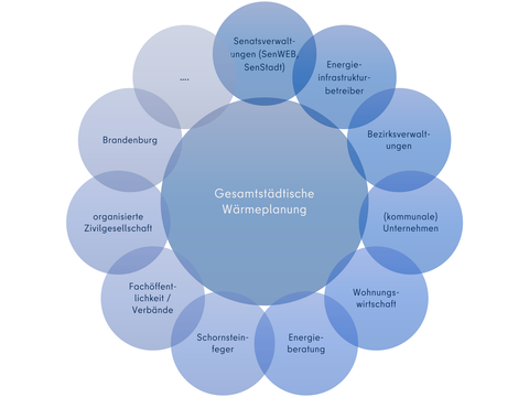 Überblick über die im Wärmeplanungsprozess beteiligten Akteure (Bild: SenMVKU)