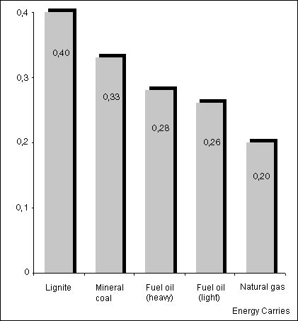 Fig. 5: CO2 emissions (kg) per kWh of primary energy released by fuel burning