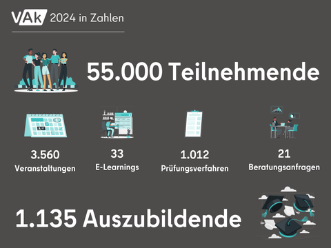 VAk 2024 in Zahlen: 55.000 Teilnehmende, 3.560 Veranstaltungen, 33 E-Learnings, 1.012 Prüfungsverfahren, 21 Beratungsanfragen und 1.135 Auszubildende.