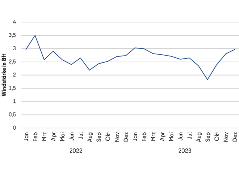 Abbildung 7: Monatsmittelwerte der Windgeschwindigkeit in Beaufort (Bft) 2022 und 2023 in Berlin Dahlem