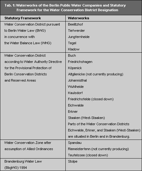 Tab. 1: Waterworks of the Berlin Public Water Companies and Statutory Framework for Water Conservation Districts