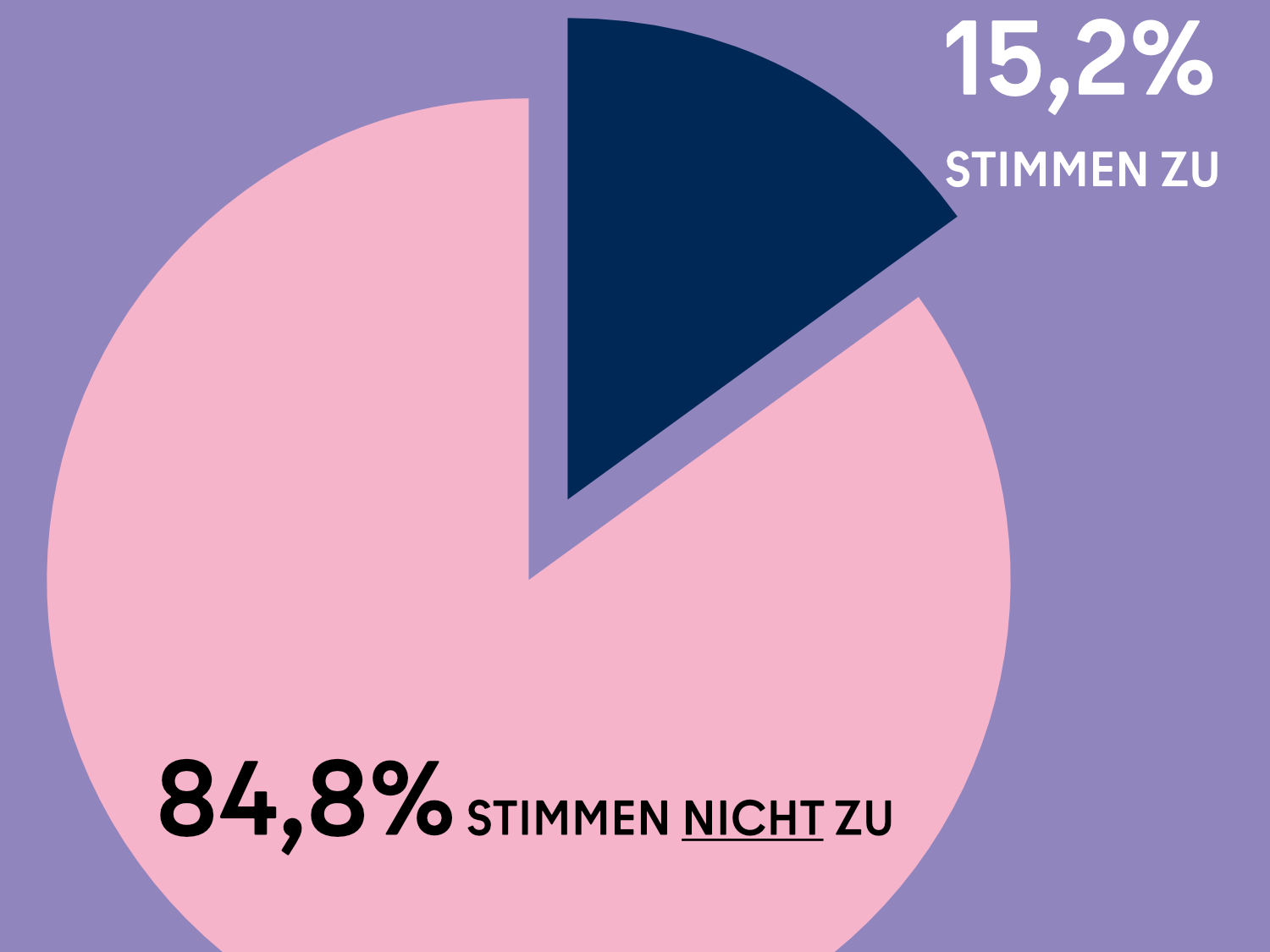 Kuchengrafik: 84,8% stimmen der folgenden Aussage nicht zu: „Die Asiaten sind für die rasante Ausbreitung der Corona-Pandemie in Deutschland verantwortlich“ / 15,2% stimmen zu