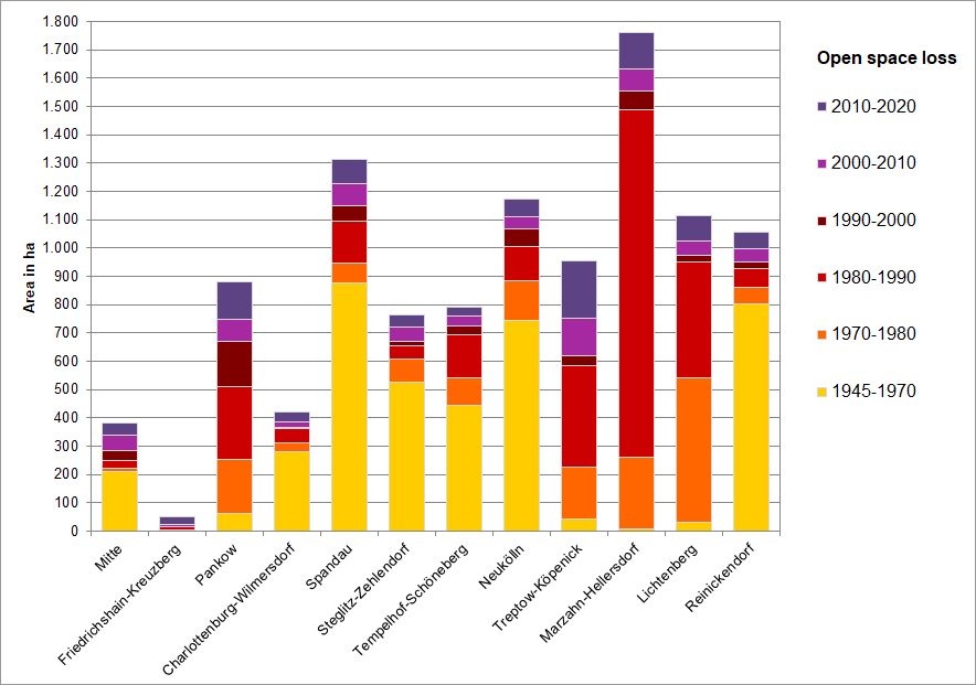 Fig. 5: Absolute area sizes of open space loss for various time periods of Berlin’s 12 boroughs