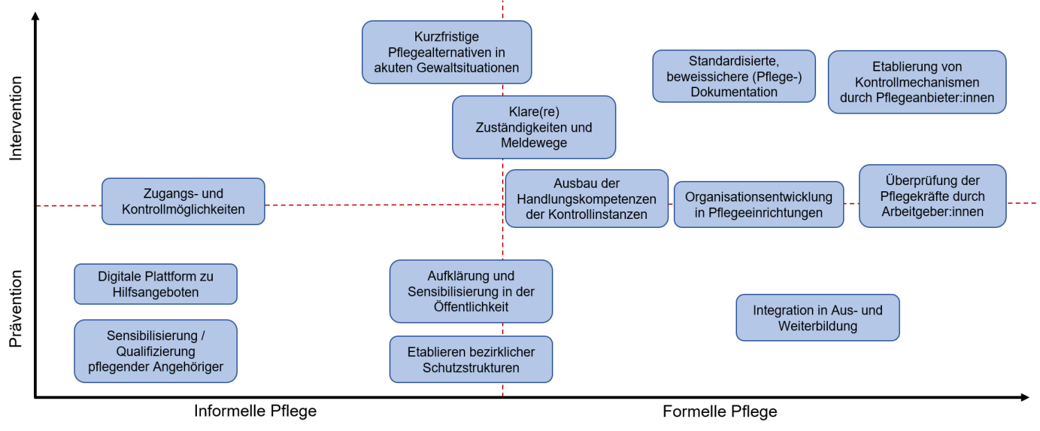 Schaubild Lösungsansätze