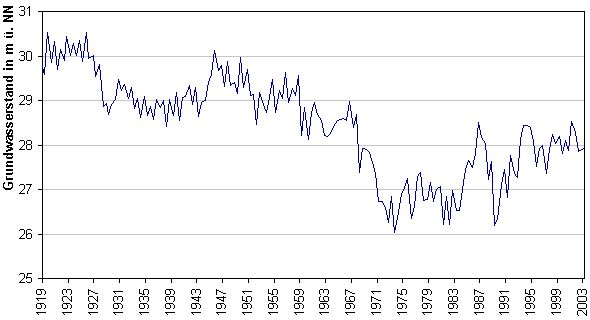 Abb. 3: Entwicklung des Grundwasserstandes an der Messstelle 1516 im Spandauer Forst
