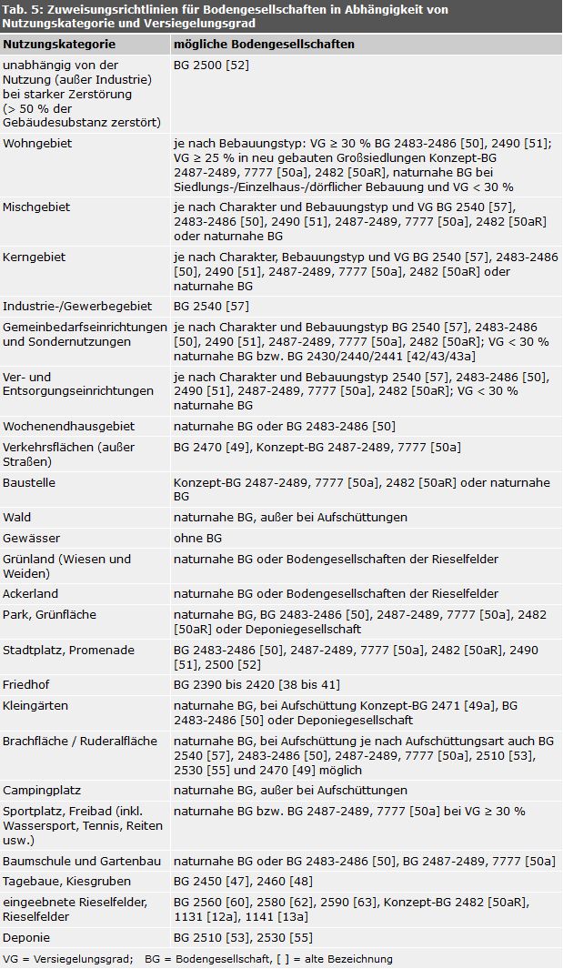 Zuweisungsrichtlinien für Bodengesellschaften