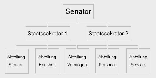 So sind die Abteilungen organisiert
