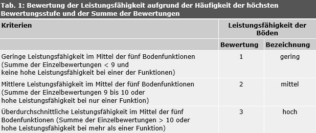 Tab. 1: Bewertung der Regelungsfunktion für den Wasserhaushalt entsprechend der Austauschhäufigkeit des Bodenwassers