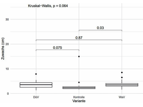 Abbildung 3: Eine Statistische Auswertung durch einen Kruskal-Wallis-Test konnte keinen Unterschied zwischen den Varianten nachweisen (p=0,064). Ein Posthoc-Test konnte einen statistischen Unterschied zwischen den Varianten UK und WaV nachweisen (p=0,03). (Bild: Pflanzenschutzamt Berlin)