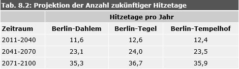 Tab. 8.2: Projektion der Anzahl zukünftiger Hitzetage an drei Berliner Klimastationen (Betrachtungszeiträume 2011-2040, 2041-2070, 2071-2100); WETTREG-Simulation, Szenario A1B
