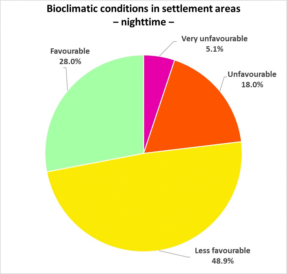 Figure 20: Percentage distribution of assessment classes for the bioclimatic conditions of Berlin’s settlement areas (nighttime)