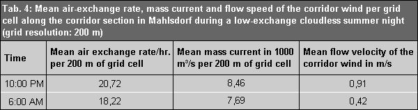 Mean air exchange rate, mass current and flow speed of corridor wind per grid cell along the corridor section in Mahlsdorf during a low-exchange cloudless summer night