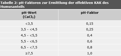 Tabelle 2: pH-Faktoren zur Ermittlung der effektiven KAK des Humusanteils