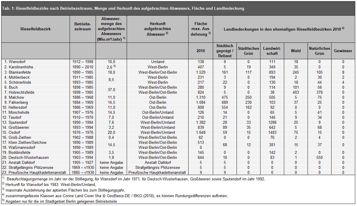 Tab. 1: Rieselfeldbezirke nach Betriebszeitraum, Menge und Herkunft des aufgebrachten Abwassers, Fläche und Landbedeckung (Bild: Umweltatlas Berlin)