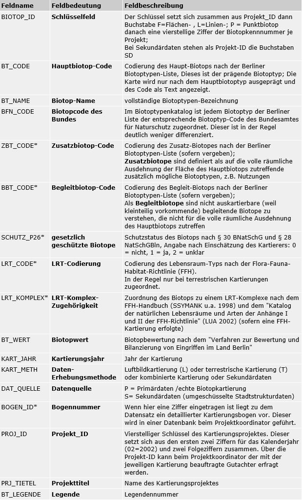 Tab. 3: Sachdatenstruktur