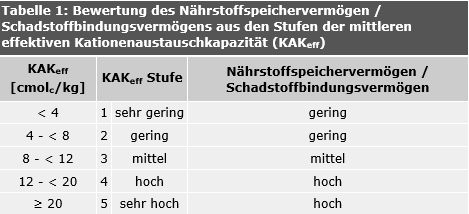 Tabelle 1: Bewertung des Nährstoffspeichervermögen / Schadstoffbindungsvermögens aus den Stufen der mittleren effektiven Kationenaustauschkapazität (KAKeff)
