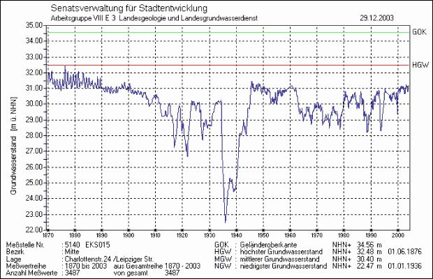 Abb. 8: Grundwasserstandsganglinie einer Messstelle aus der Innenstadt von 1870 bis heute