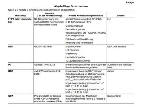 Tabelle zu abgabefähigen Schutzmasken