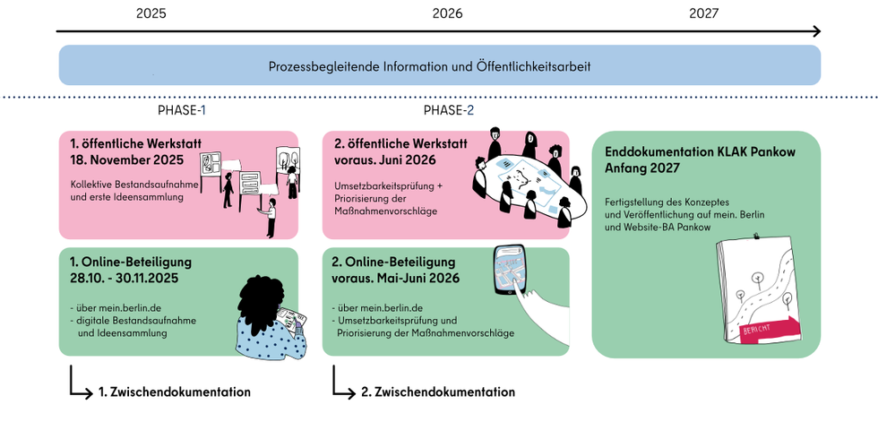 Zeitplan Öffentlichkeitsbeteiligung Klimaanpassungskonzept