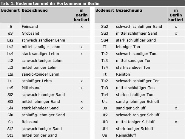 Tab. 1: Bodenarten und ihr Vorkommen in Berlin