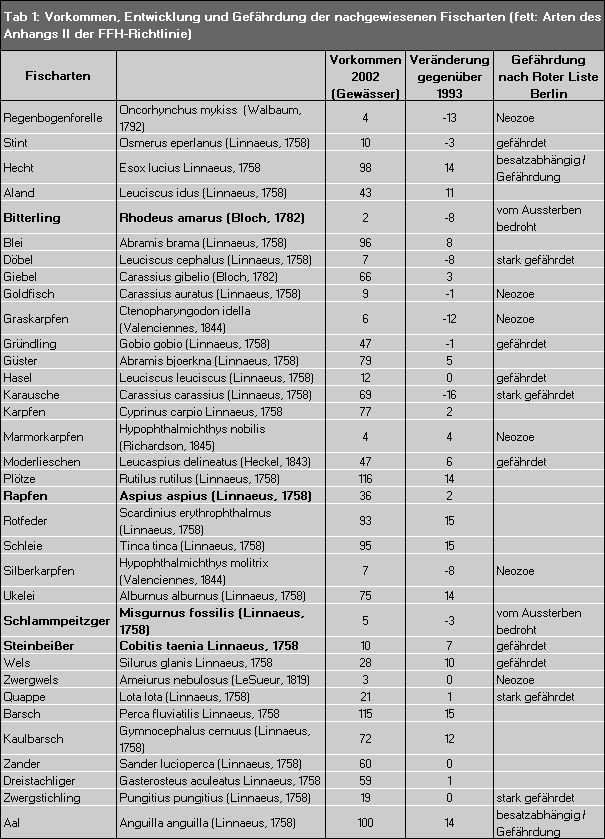 Tab. 1: Vorkommen, Entwicklung und Gefährdung der nachgewiesenen Fischarten (fett: Arten des Anhangs II der FFH Richtlinie)