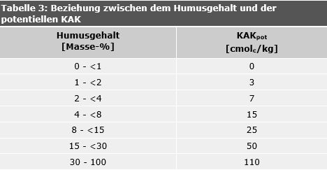 Tab. 3: Beziehung zwischen dem Humusgehalt und der potentiellen KAK
