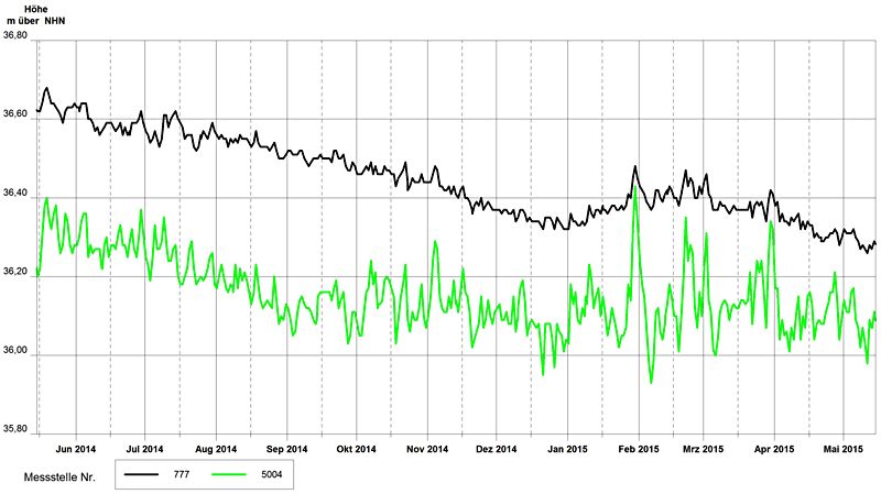 Abb. 14: Grundwasserstandsganglinien von zwei beispielhaften Messstellen auf den Hochflächen vom 15. Mai 2014 bis zum 15. Mai 2015