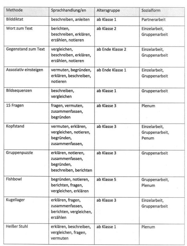 Methodentabelle Sprechen und Zuhören