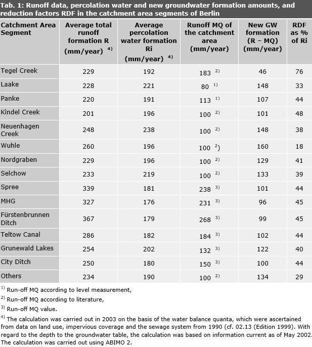 Tab. 1: Runoff data, percolation water and new groundwater formation amounts, and reduction factors RDF in the catchment area segments of Berlin (as of 2002)
