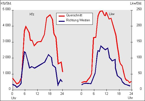 Abb. 6: Tagesganglinie Frankfurter Allee, 21. Oktober 1993, Bezirk Friedrichshain