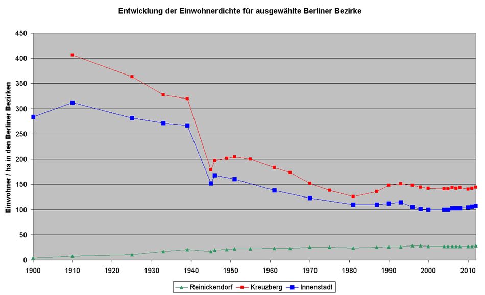 Abb. 2: Entwicklung der Einwohnerdichte Berlins für ausgewählte Bezirke (Einwohner pro Hektar der Bezirksfläche)