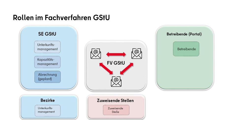 Rollen im Fachverfahren GStU