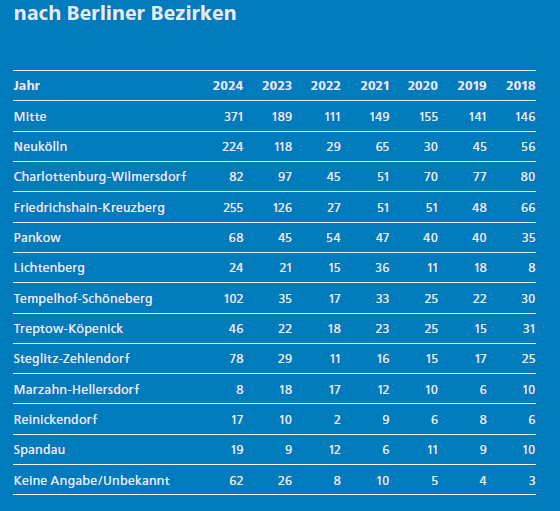 RIAS-Jahresbericht 2024: Die Berliner Bezirke im Vergleich (Entwicklung 2018 bis 2024)