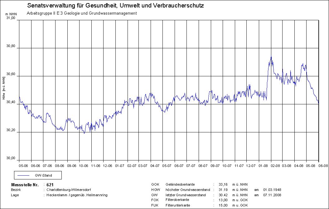 Abb. 10: Grundwasserstandsganglinie von Mai 2006 bis Mai 2008 einer Messstelle im Urstromtal. Die sehr hohen Niederschläge im Jahr 2007 und besonders von Ende Januar bis April 2008 führten zu deutlichen Grundwasseranstiegen.