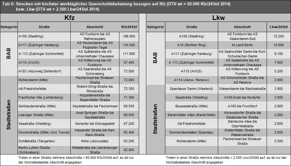 Tab. 6: Streckenabschnitte mit höchster werktäglicher Querschnittsbelastung (DTV-wt/24Std) für Kfz und Lkw 2014