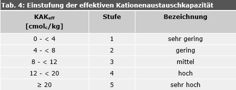 Tab. 4: Stufung der effektiven Kationenaustauschkapazität